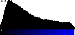 Blue Histogram