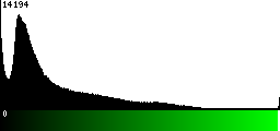 Green Histogram