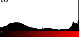 Red Histogram
