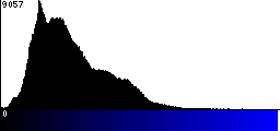 Blue Histogram