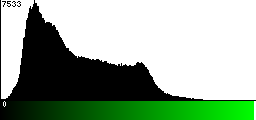 Green Histogram