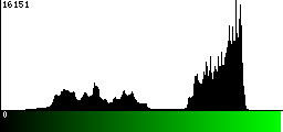 Green Histogram