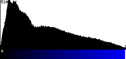 Blue Histogram