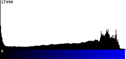 Blue Histogram