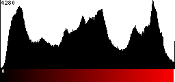 Red Histogram