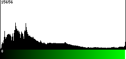 Green Histogram