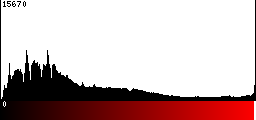 Red Histogram