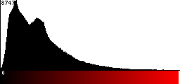 Red Histogram
