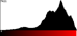 Red Histogram