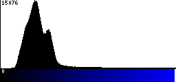 Blue Histogram