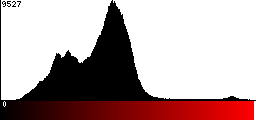 Red Histogram