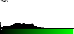 Green Histogram