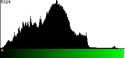 Green Histogram