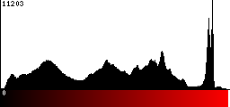 Red Histogram
