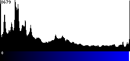 Blue Histogram