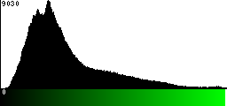 Green Histogram