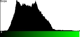 Green Histogram