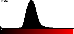 Red Histogram