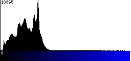 Blue Histogram