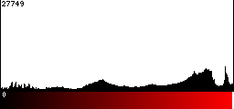 Red Histogram