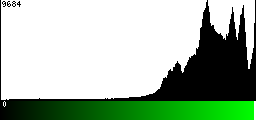 Green Histogram