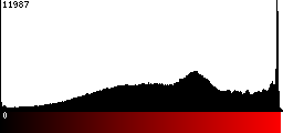 Red Histogram