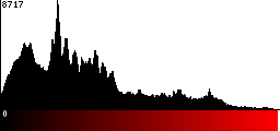 Red Histogram