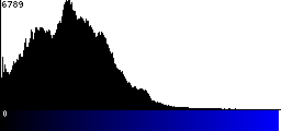 Blue Histogram
