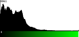 Green Histogram