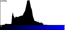 Blue Histogram