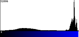 Blue Histogram