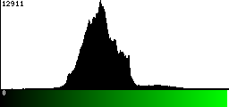 Green Histogram