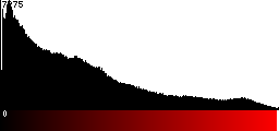 Red Histogram