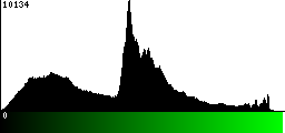 Green Histogram