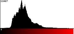 Red Histogram