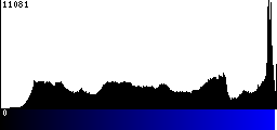 Blue Histogram