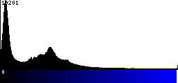 Blue Histogram