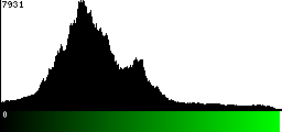 Green Histogram
