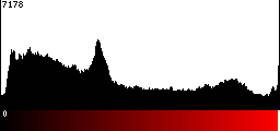 Red Histogram