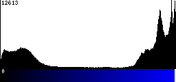 Blue Histogram