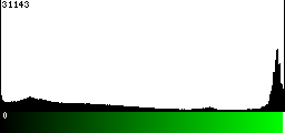 Green Histogram