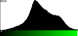 Green Histogram