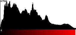 Red Histogram