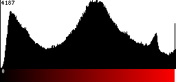 Red Histogram