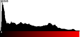Red Histogram