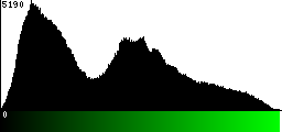 Green Histogram
