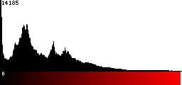 Red Histogram