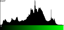 Green Histogram
