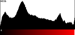 Red Histogram