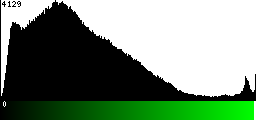Green Histogram